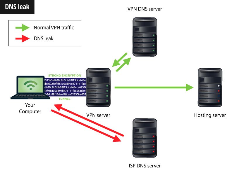 DNSleak vs tráfico normal