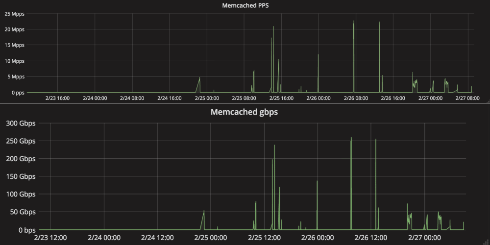 memcached-charts