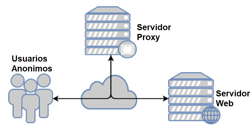 Proxys Gratuitos Para Evitar Restricciones Mantener El Anonimato Y La Privacidad 2587