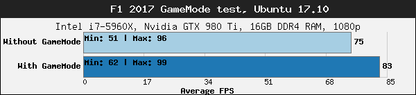 test-gamemode-f1-2017