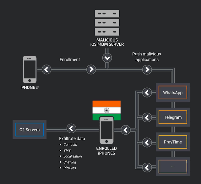 Campaña Malware se dirige a los usuarios de iPhone para roba datos y historial de ubicación