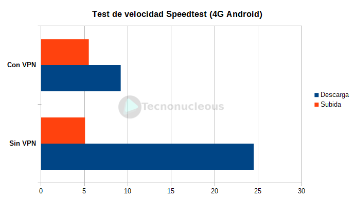 speedtest-4g-android-surfshark-vpn