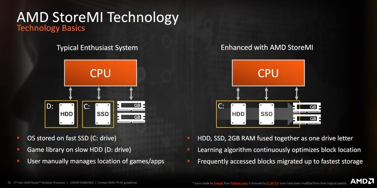 Tecnología AMD StoreMi