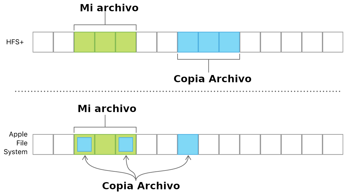 diferencias-copia-archivo-hfs-vs-apfs
