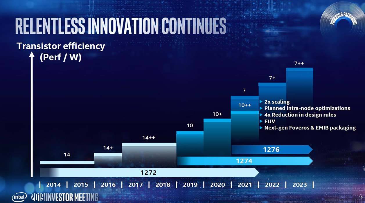 Intel hoja ruta 7nm 2019