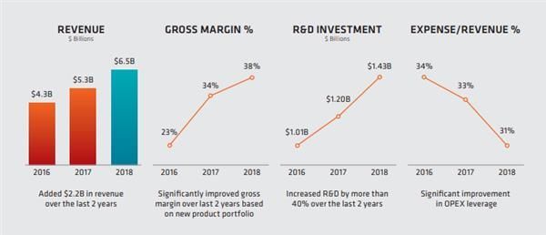 AMD ingresos 2016 vs 2018