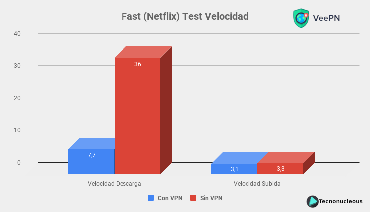 VeePN Fast Netflix Test Velocidad 4G