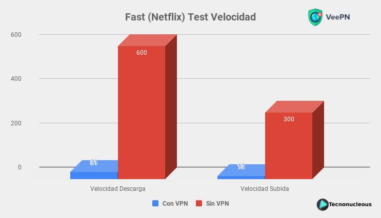 VeePN Fast Test Velocidad