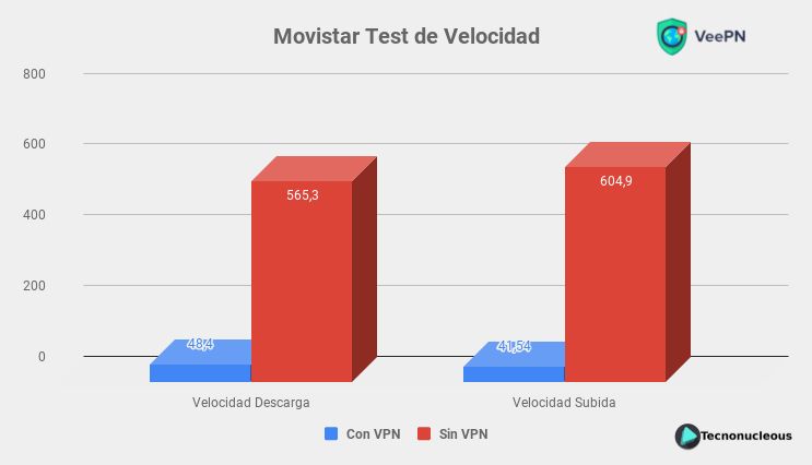 VeePN Test Velocidad Movistar