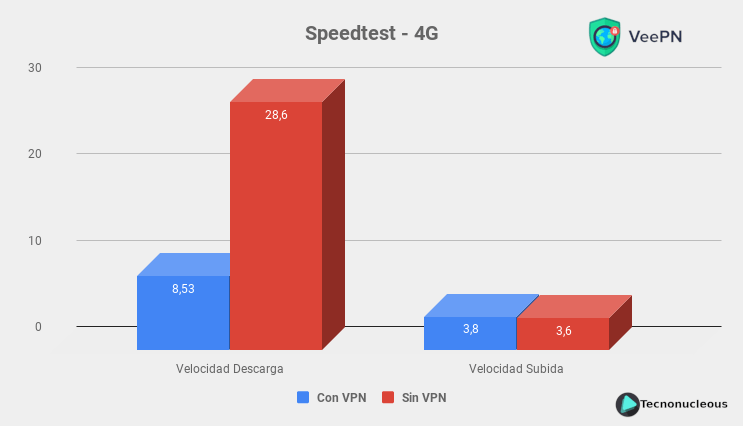 VeePN Speedtest 4G