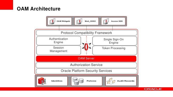 Ошибка операции oracle access manager