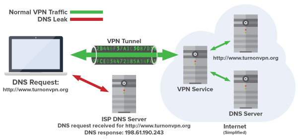 Posibles amenazas de seguridad en los DNS y cómo evitarlos