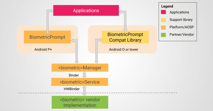 Android obtiene una nueva característica Anti-Spoofing para garantizar la autenticación biométrica