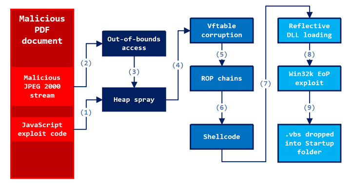 Se encontraron dos exploits Zero-Day después de que alguien subiera PoC a VirusTotal