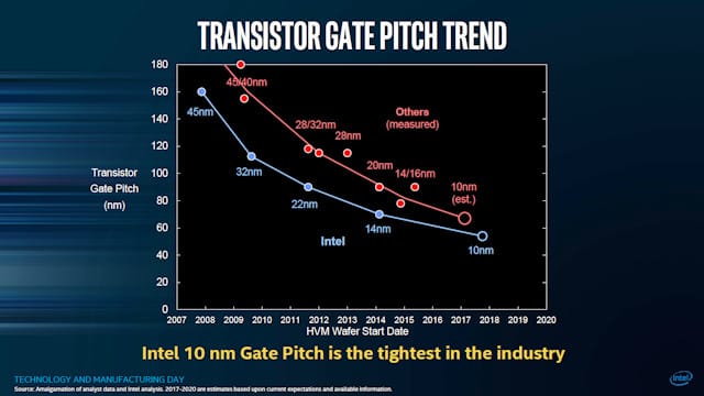 Intel no abandona los 10nm