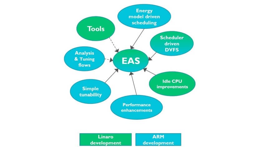 El nuevo sistema de ARM revolucionará la gestión de energía en Android