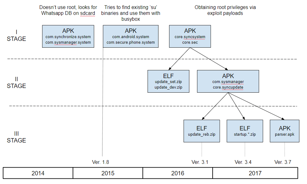 Skygofree el nuevo malware de Android con capacidades de espionaje nunca antes vistas