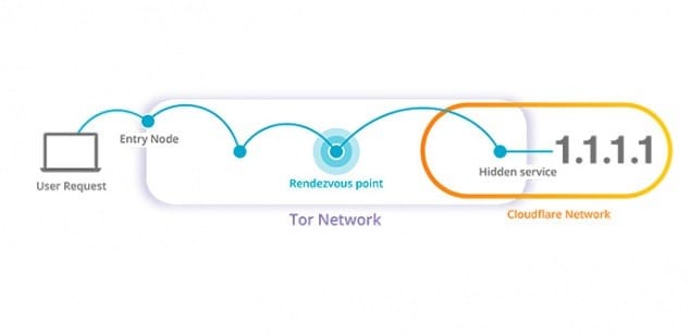Los DNS de Cloudflare llegan a la red Tor para ofrecer mayor anonimato