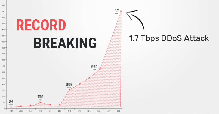 El nuevo ataque DDoS más grande hasta el momento es de 1,7 Tbps