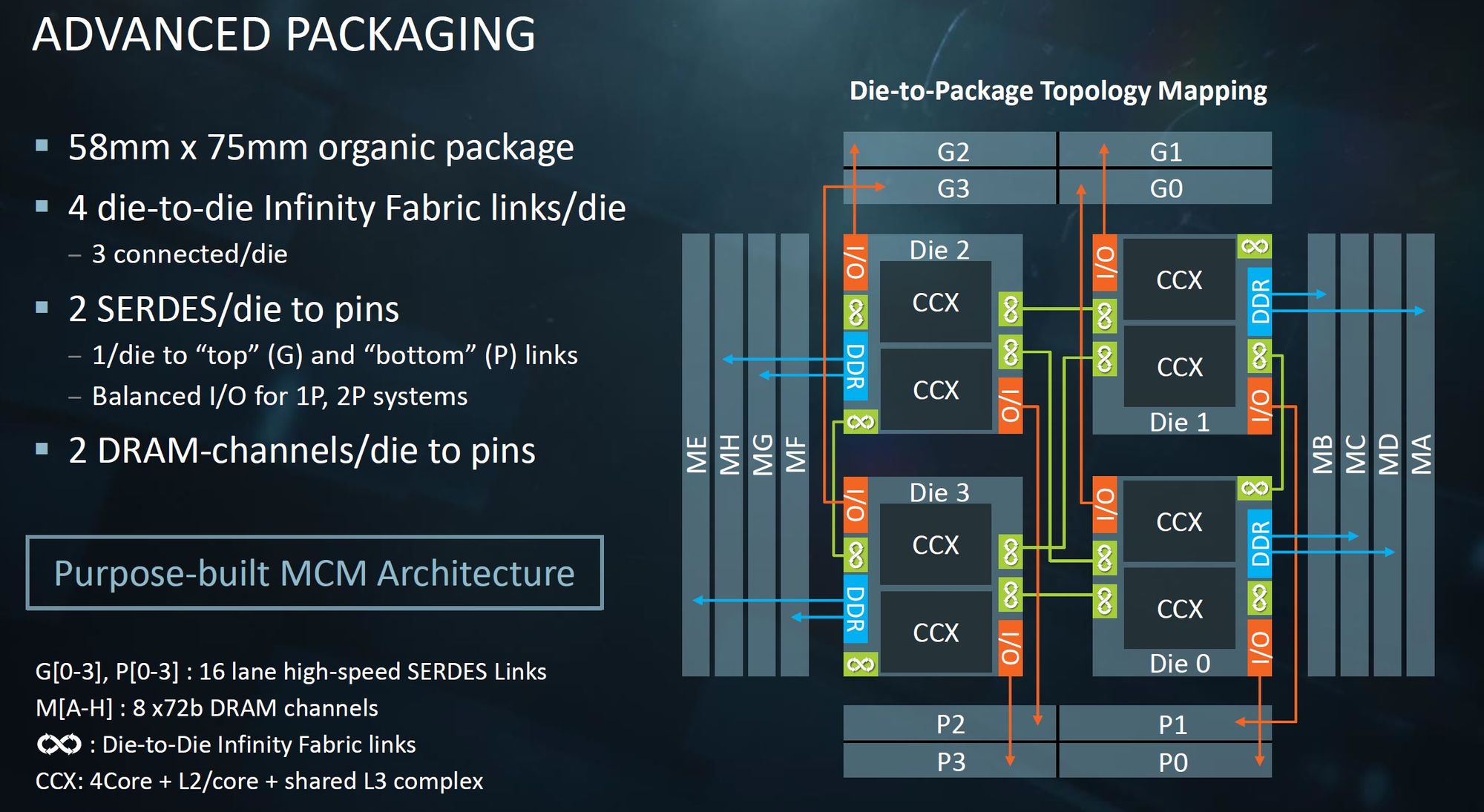La revolución del Chiplet y el Módulo Multi-Chip de AMD