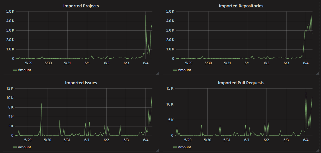 GitLab ve un enorme pico de tráfico después de las noticias de que Microsoft compra GitHub