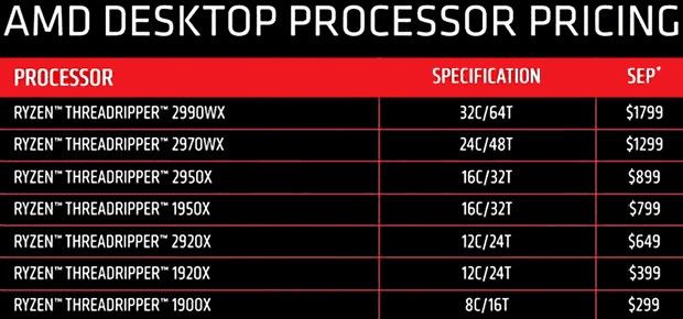 AMD reduce los precios de los procesadores Threadripper de primera generación