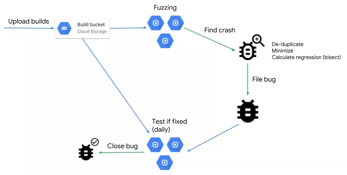 ClusterFuzz: Herramienta Open Source para automatizar la busqueda de bugs