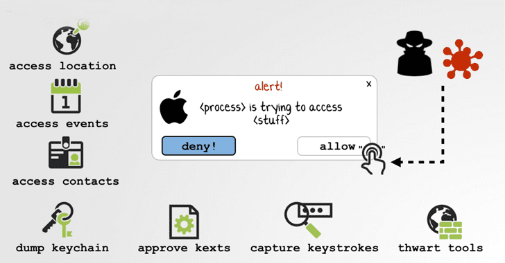 macOS tiene una vulnerabilidad Zero-Day que permiten a los atacantes eludir la protección del kernel mediante un clic invisible del ratón