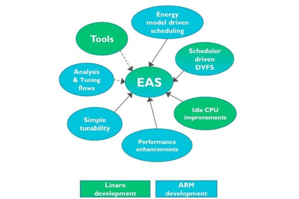El nuevo sistema de ARM revolucionará la gestión de energía en Android