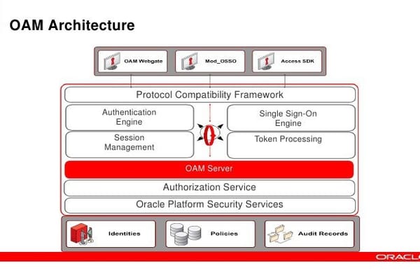 El fallo de seguridad de Oracle Access Manager es tan grave que permite a cualquier persona acceder a datos protegidos
