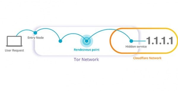 Los DNS de Cloudflare llegan a la red Tor para ofrecer mayor anonimato