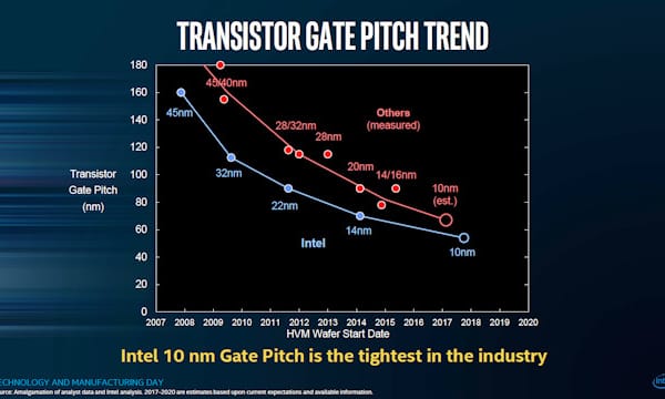 Intel no abandona los 10nm